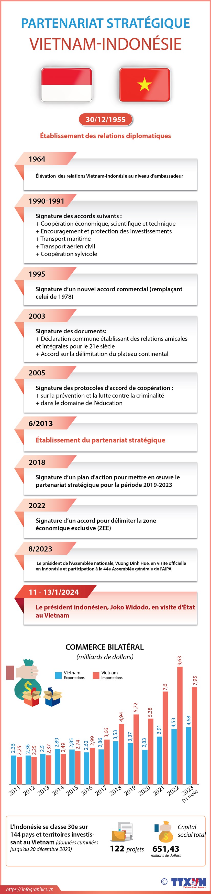 Partenariat stratégique Vietnam-Indonésie