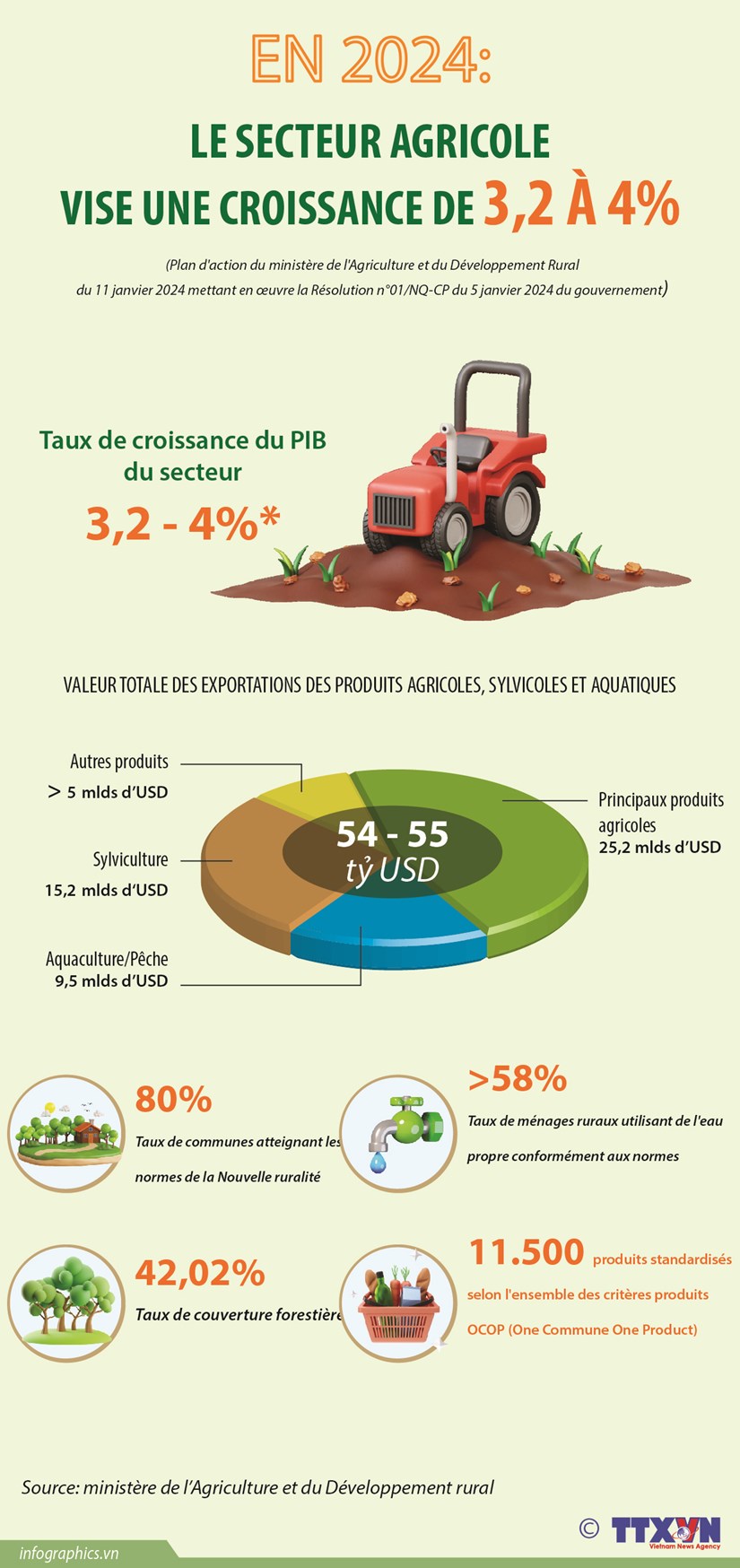 En 2024 le secteur agricole vise une croissance de 3,2 à 4