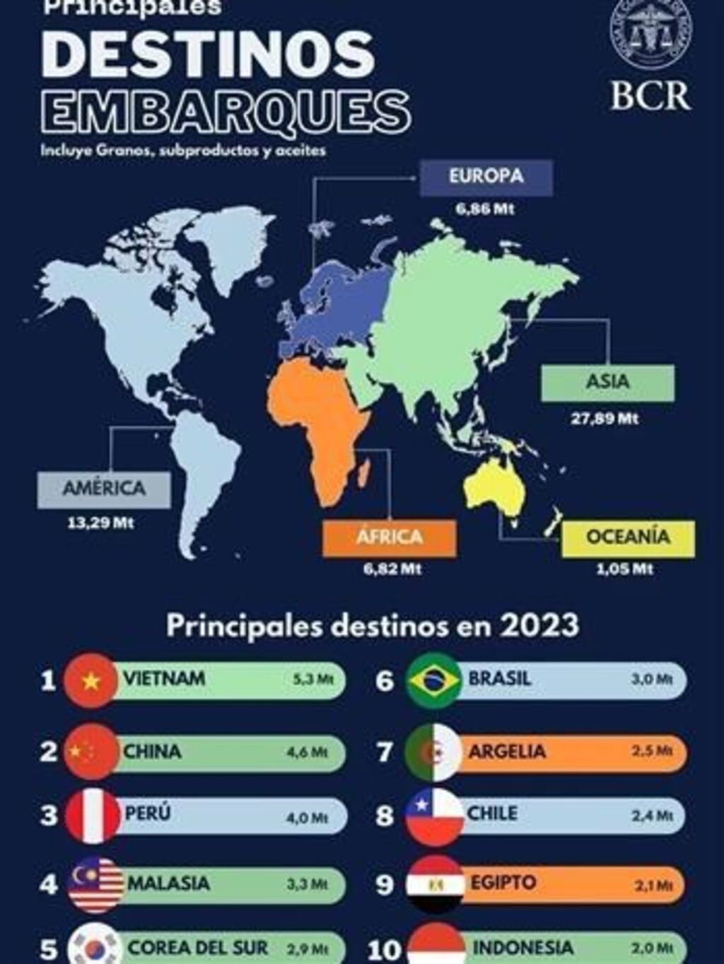 Le Vietnam demeure le premier importateur de produits agricoles argentins en termes de volume