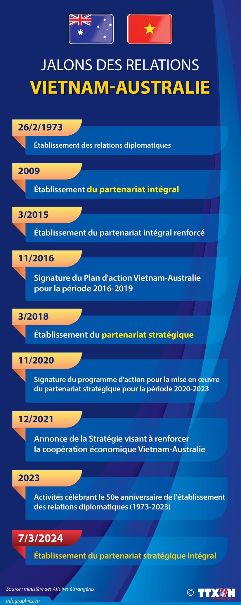 Jalons des relations Vietnam-Australie