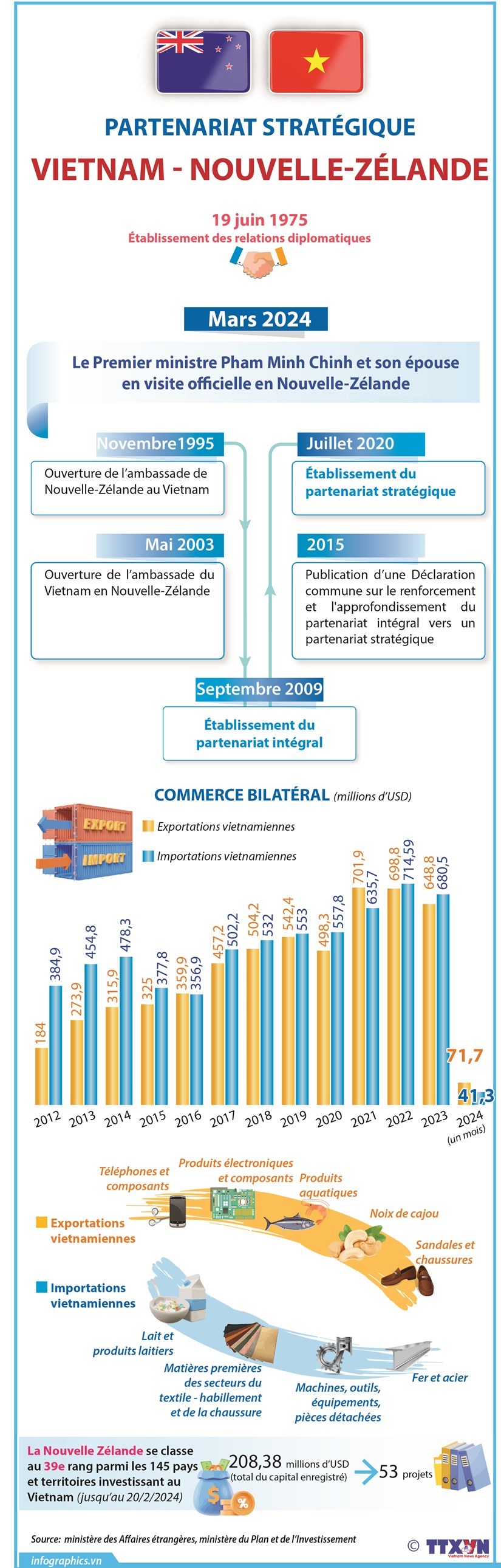 Relations de partenariat stratégique Vietnam - Nouvelle-Zélande