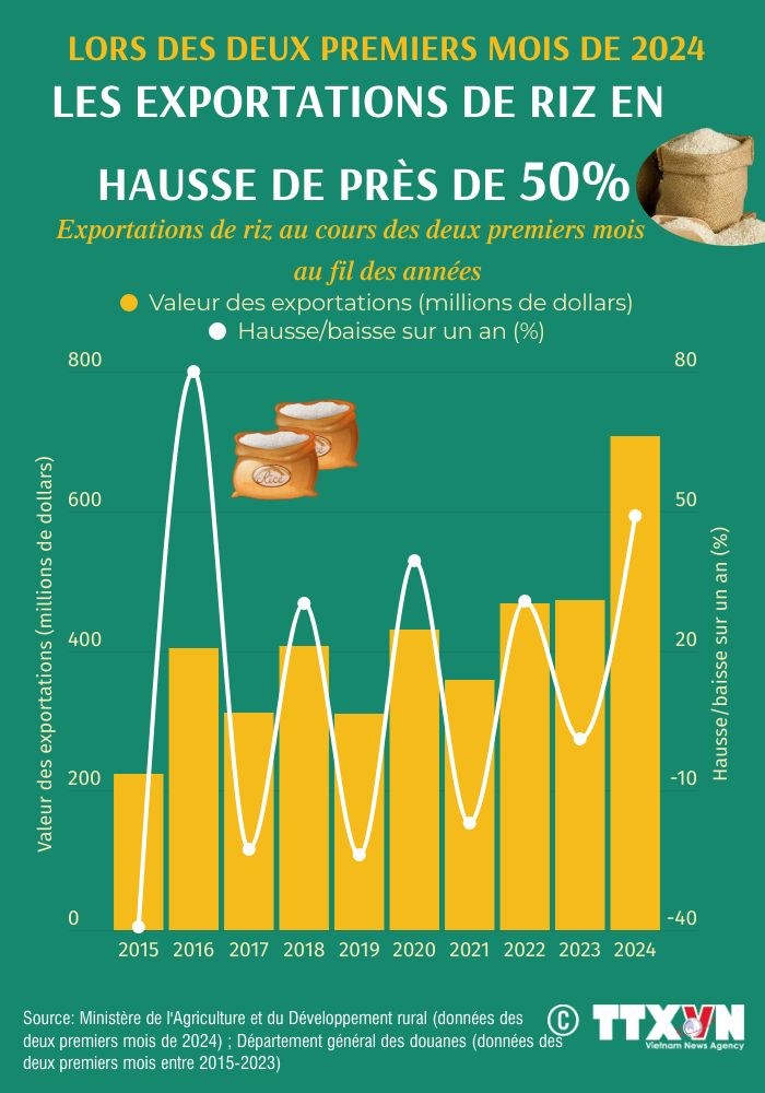 Exportations de riz en hausse de près de 50 en deux premiers mois
