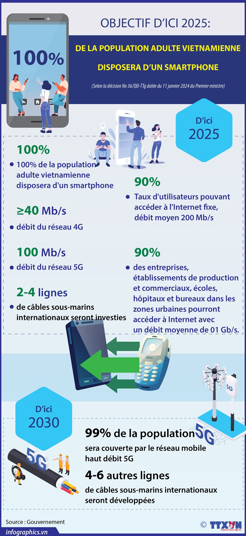 100 de la population adulte vietnamienne disposera d’un smartphone d’ici 2025