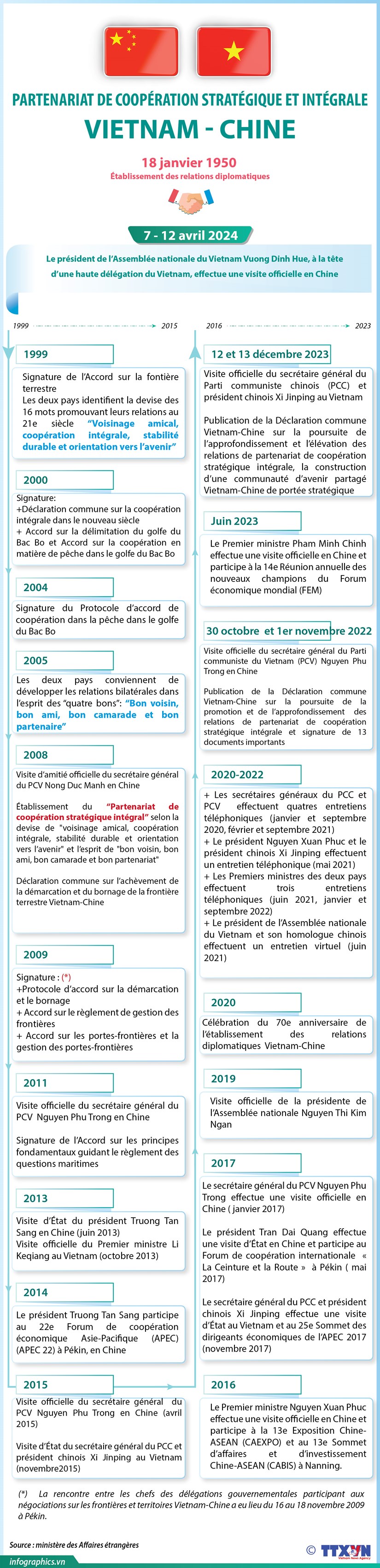 Relations de partenariat stratégique et de coopération intégrale Vietnam-Chine