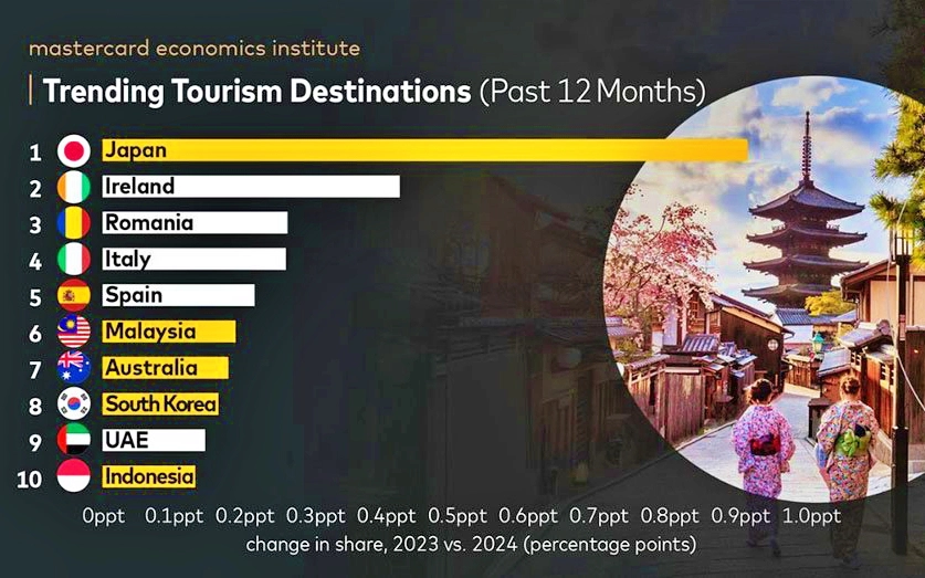 Asie-Pacifique le tourisme est bien reparti à la hausse