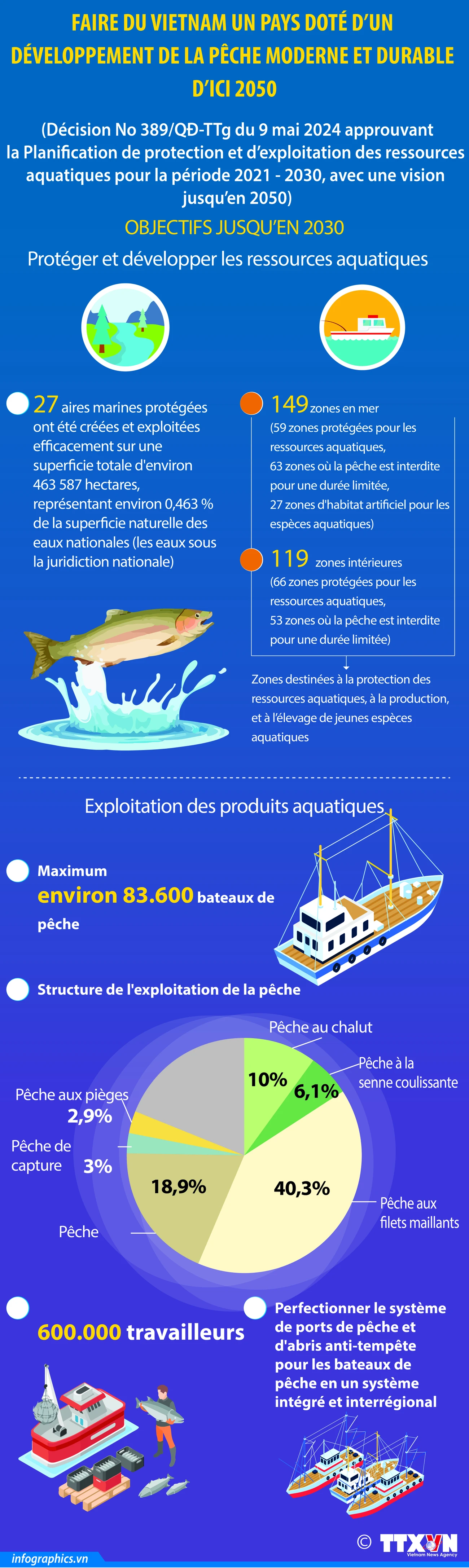 Faire du Vietnam un pays doté d’un développement de la pêche moderne et durable d’ici 2050