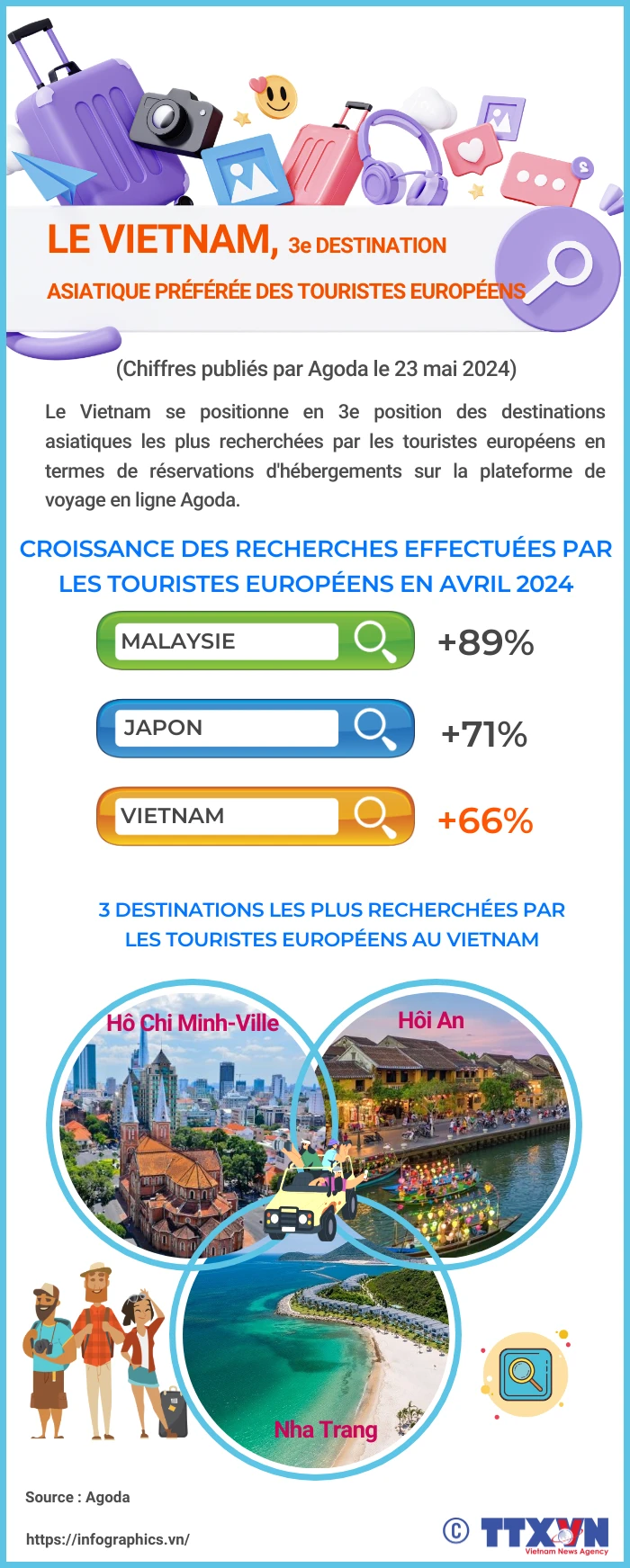 Le Vietnam, 3e destination asiatique préférée des touristes européens
