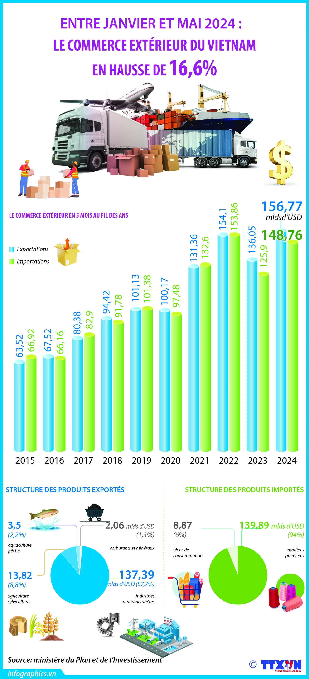 Le commerce extérieur du Vietnam en hausse de 16,6 en cinq mois