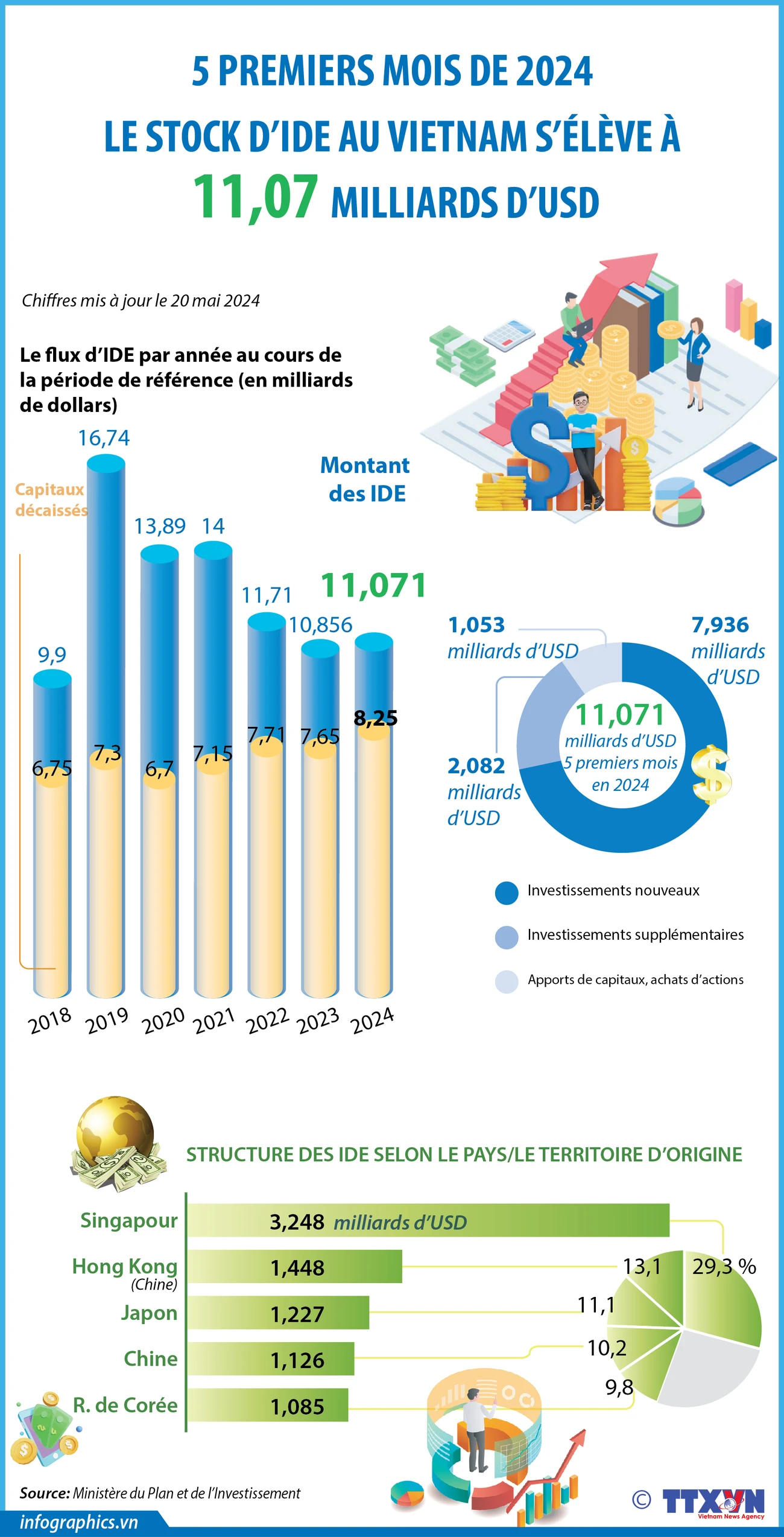 Le stock d’IDE au Vietnam s’élève à 11,07 milliards d’USD en cinq premiers mois