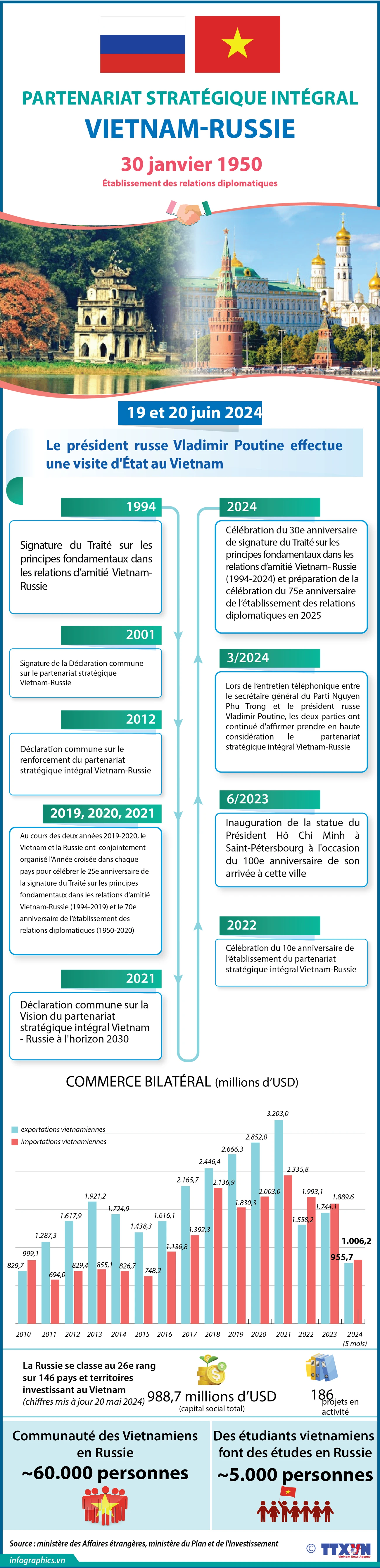 Partenariat stratégique intégral Vietnam-Russie