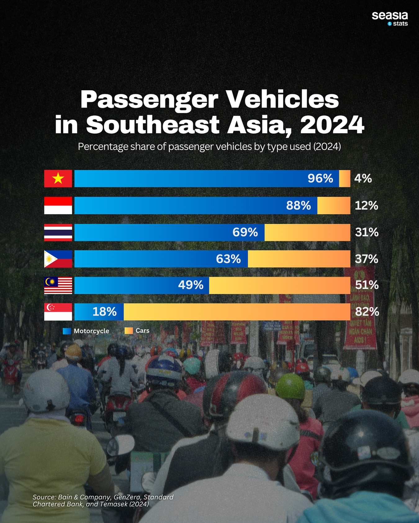 Les Vietnamiens préfèrent les motos en Asie du Sud-Est