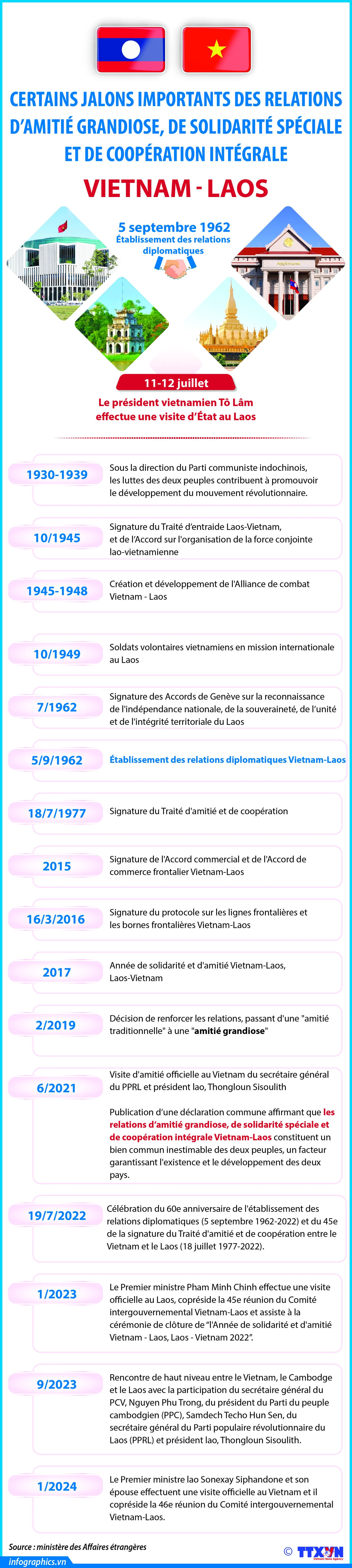 Certains jalons importants des relations Vietnam – Laos