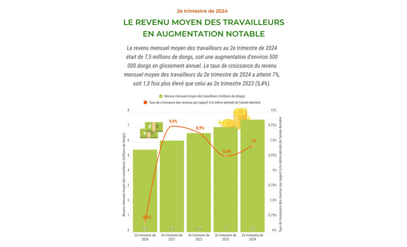Le revenu moyen des travailleurs en augmentation notable