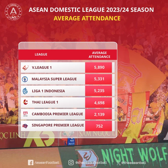 V League 1 en tête en Asie du Sud-Est en termes de spectateurs par match