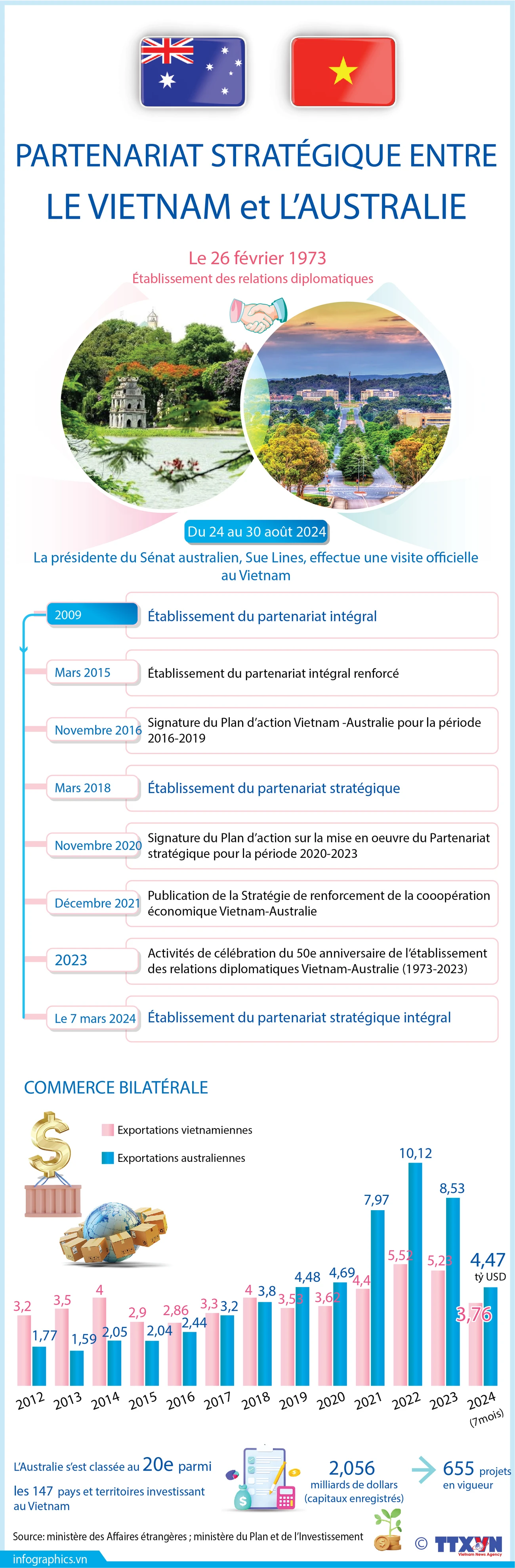 Partenariat stratégique entre le Vietnam et l’Australie
