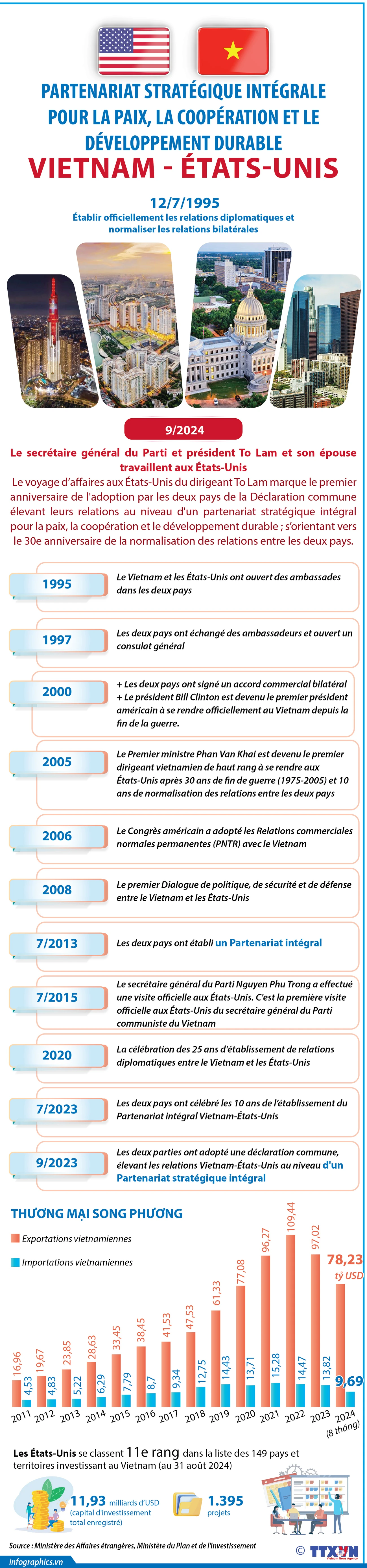 Partenariat stratégique intégral Vietnam-États-Unis pour la paix, la coopération et le développement durable