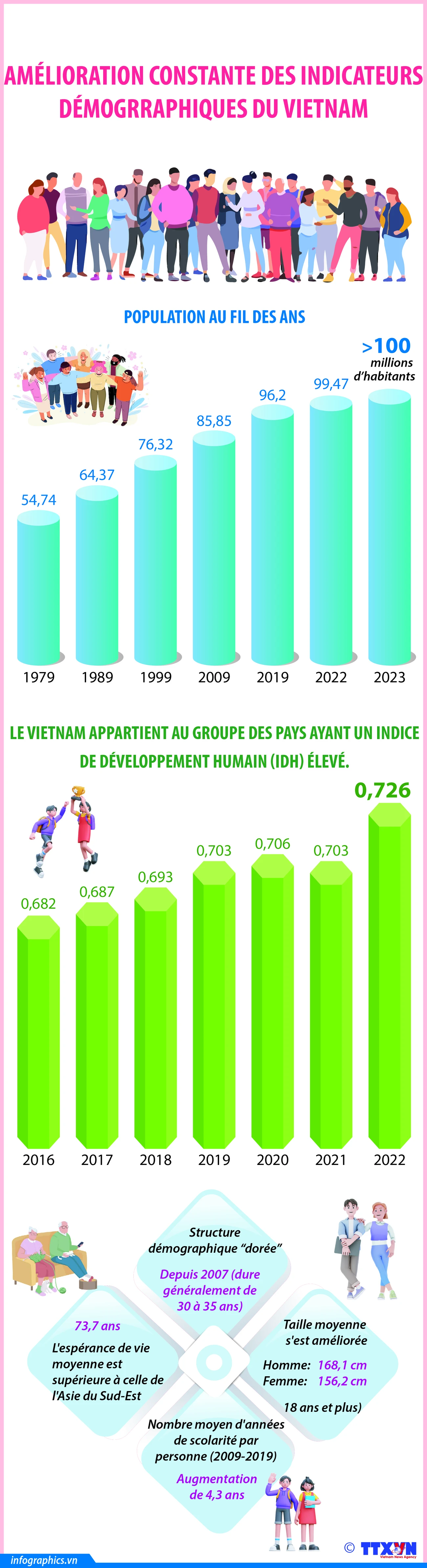 Amélioration constante des indicateurs démographiques du Vietnam
