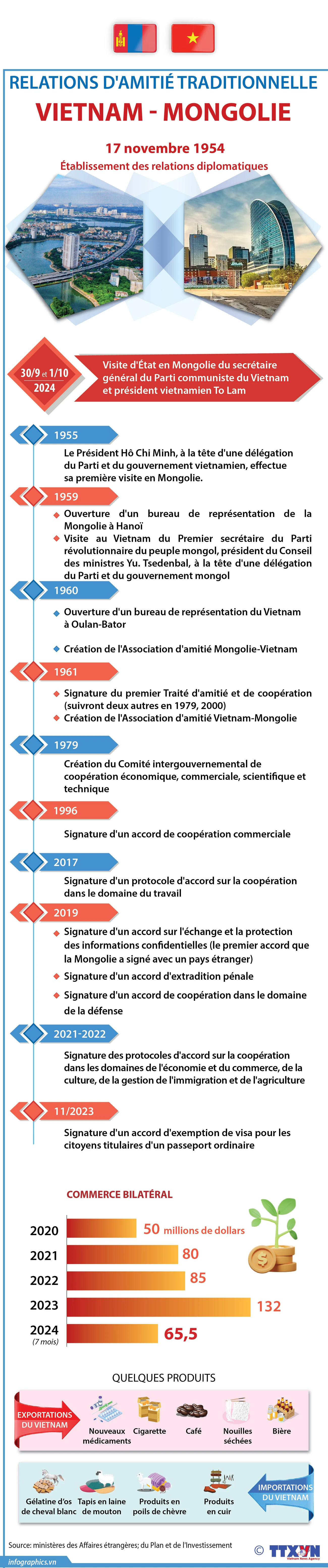 Les relations d amitié traditionnelle Vietnam – Mongolie