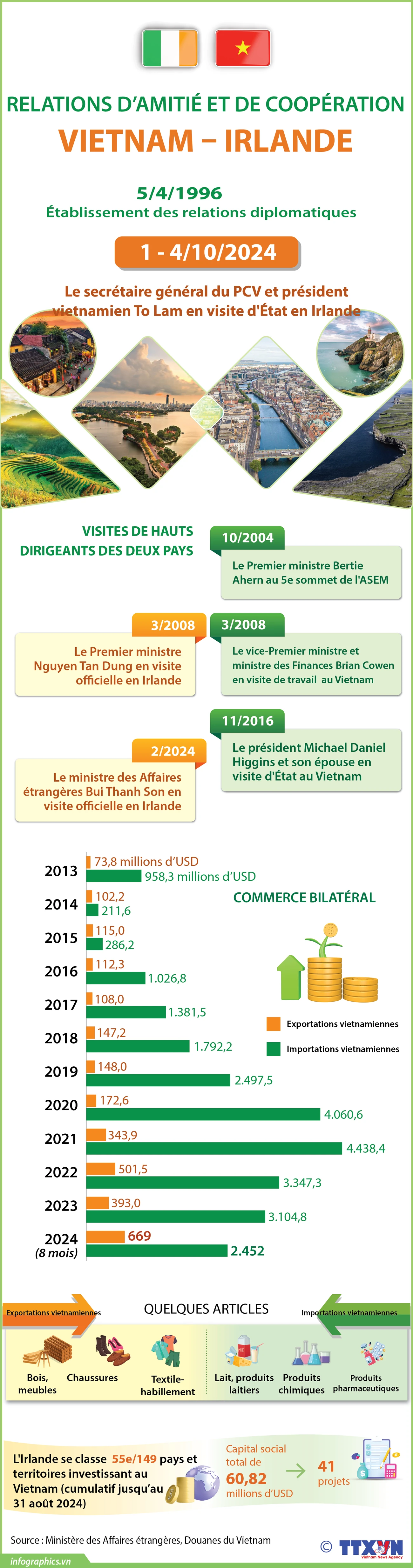 Relations d’amitié et de coopération Vietnam – Irlande