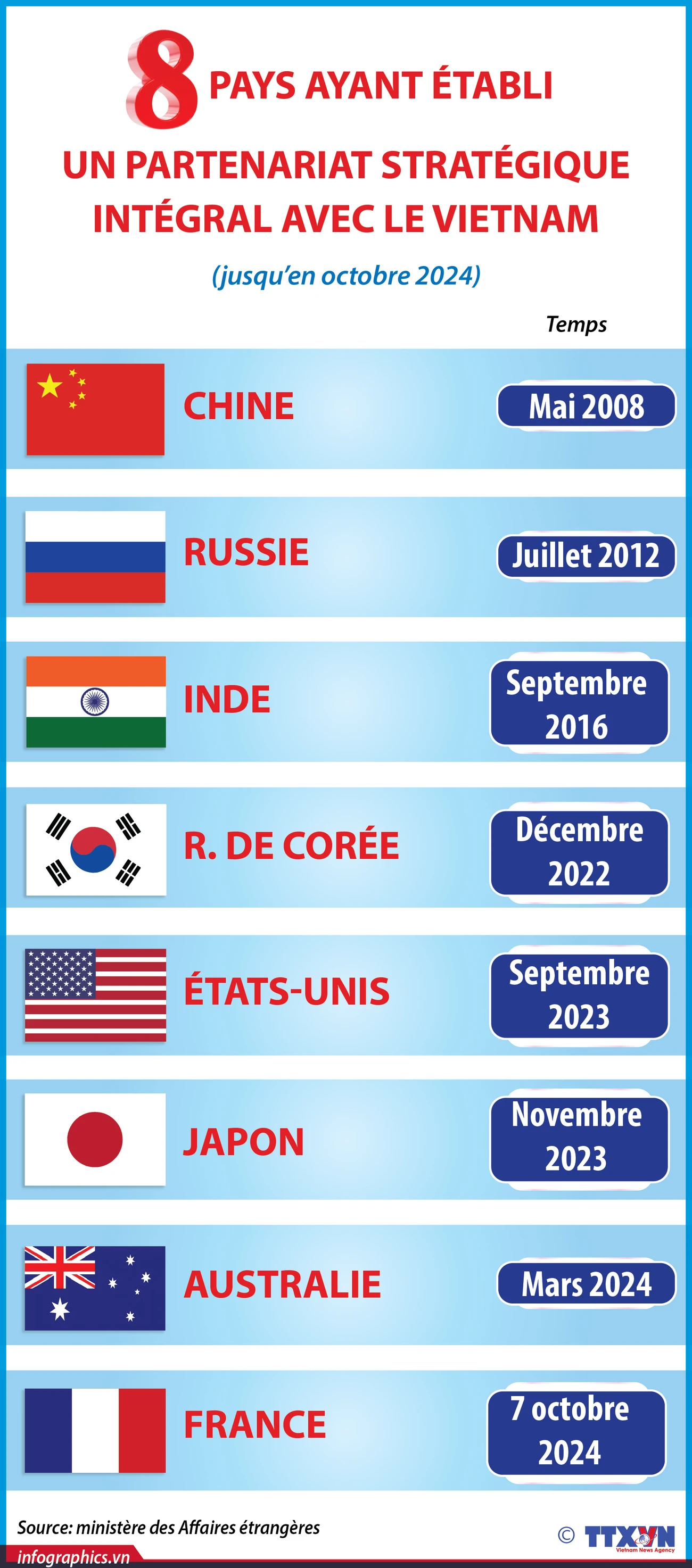 La France devient le 8e partenaire stratégique intégral du Vietnam