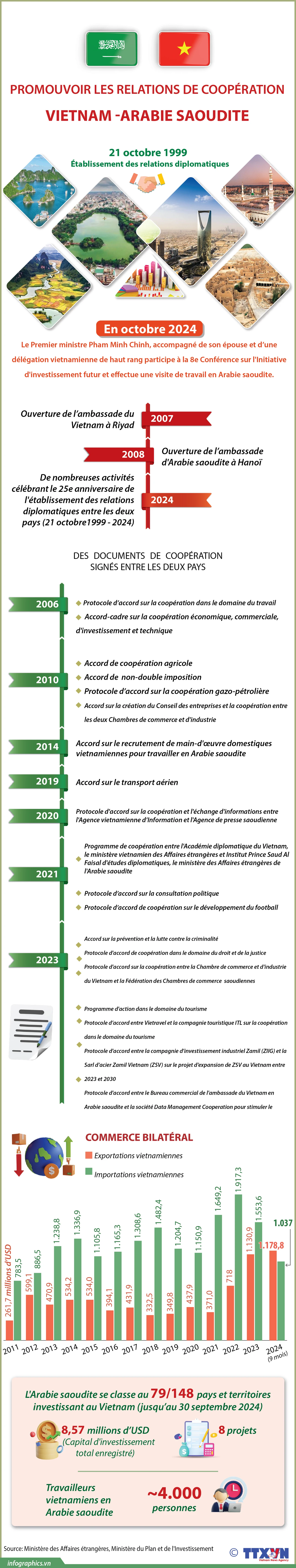 Promouvoir les relations de coopération Vietnam-Arabie saoudite
