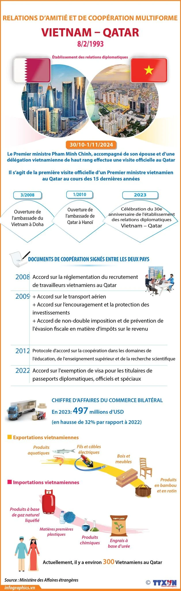 Les relations d’amitié et de coopération multiforme Vietnam-Qatar