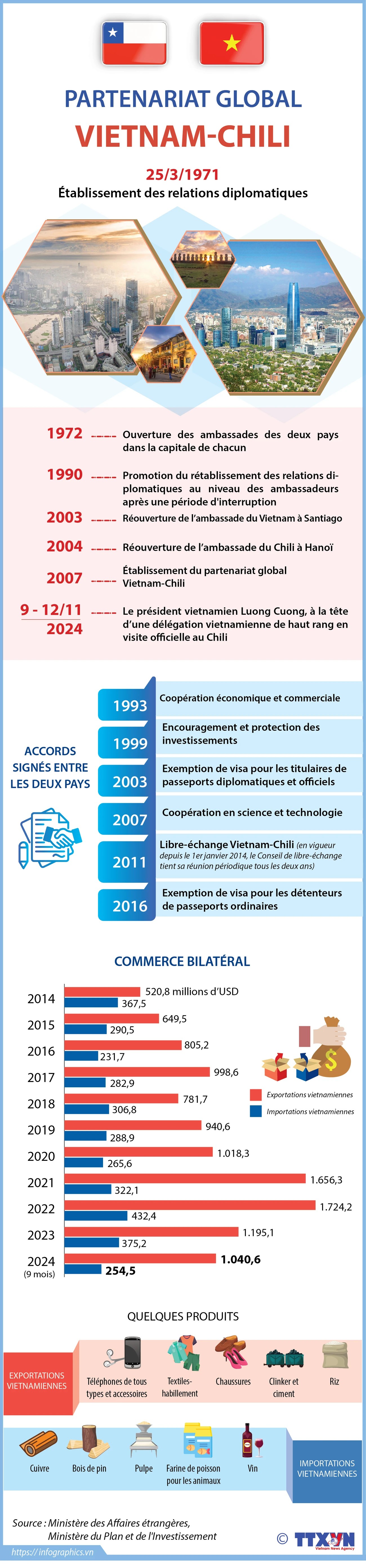 [Infographic] Promouvoir le partenariat global Vietnam-Chili