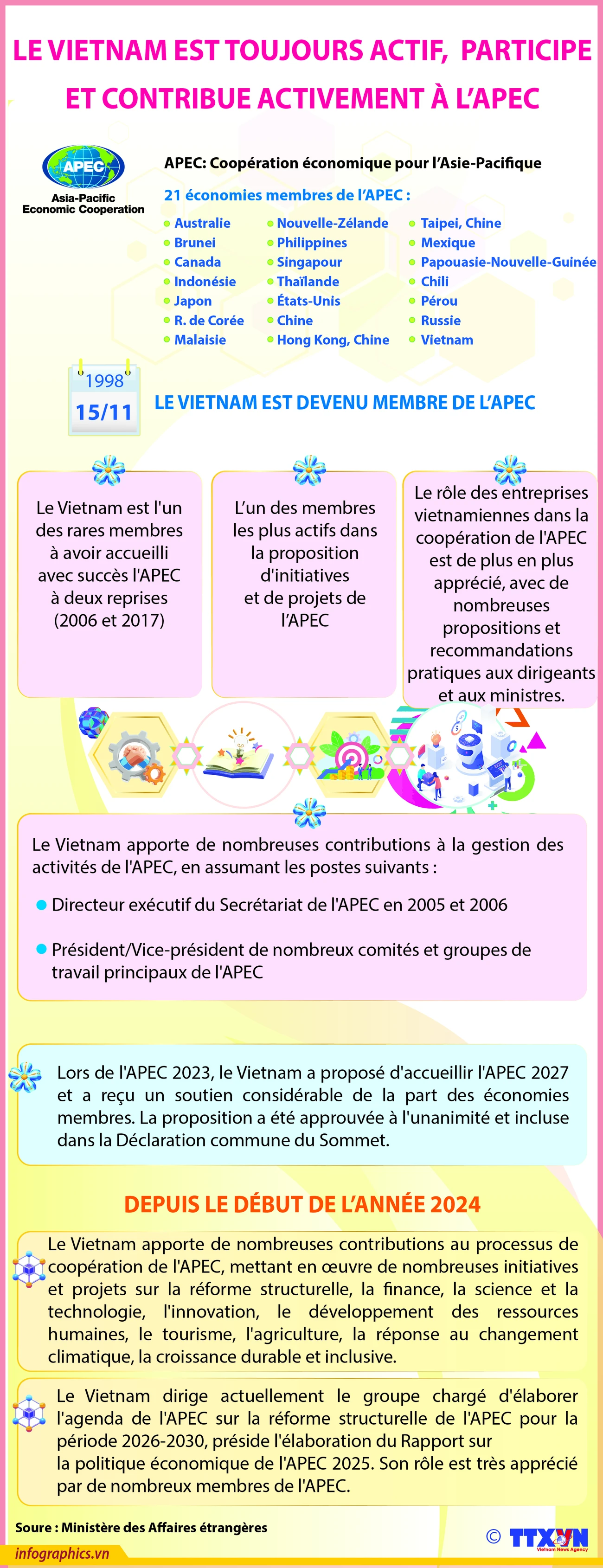 [Infographic] Le Vietnam est toujours actif, participe et contribue activement à l APEC