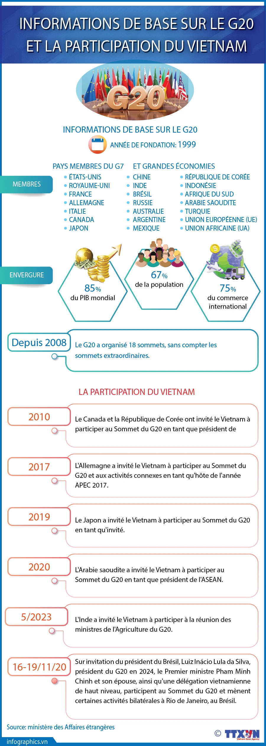 Informations de base sur le G20 et la participation du Vietnam