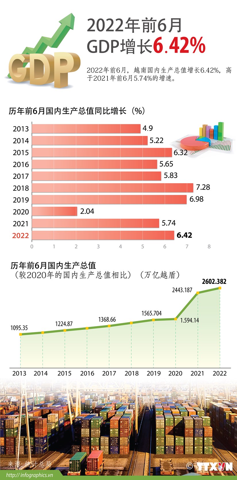 今年前6月越南GDP增长率达6 42