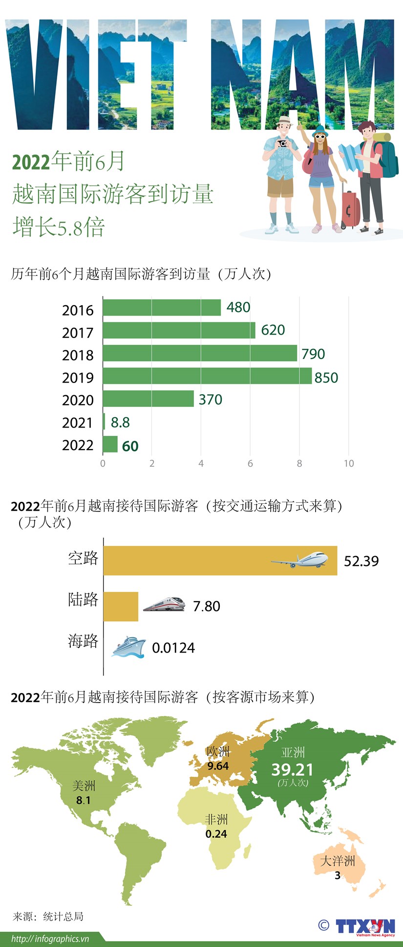 图表新闻：2022年前6月越南国际游客到访量增长5 8倍