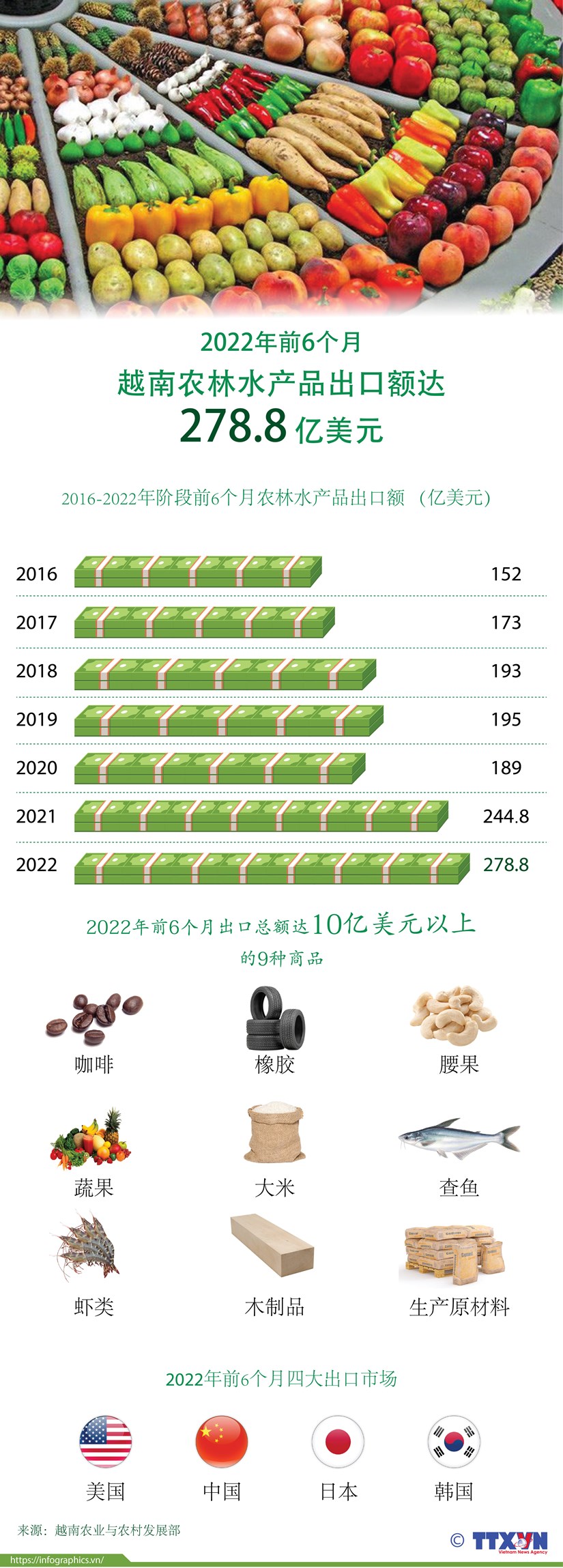 【Infographic】2022年前6个月越南农林水产品出口额达278 8亿美元