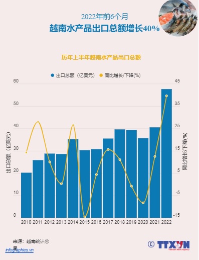 [Infographics] 2022年前6个月越南水产品出口总额增长40