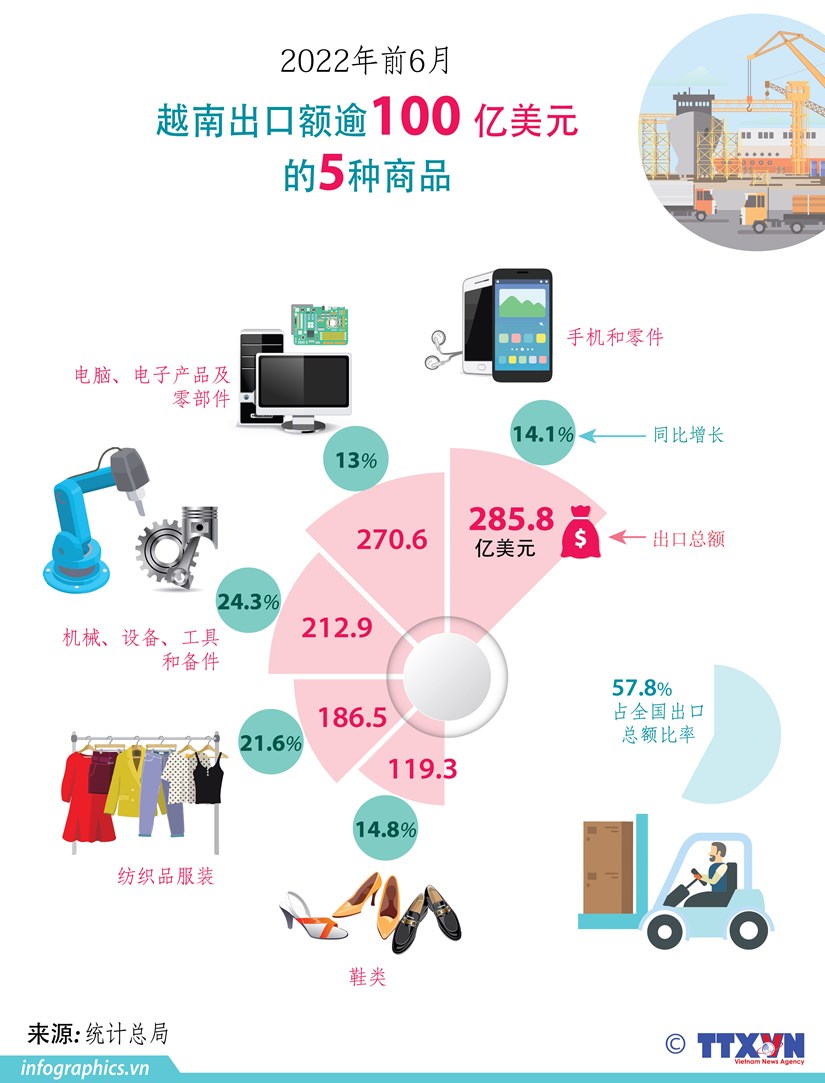 [Infographics] 2022年前6月越南出口额逾100亿美元的5种商品