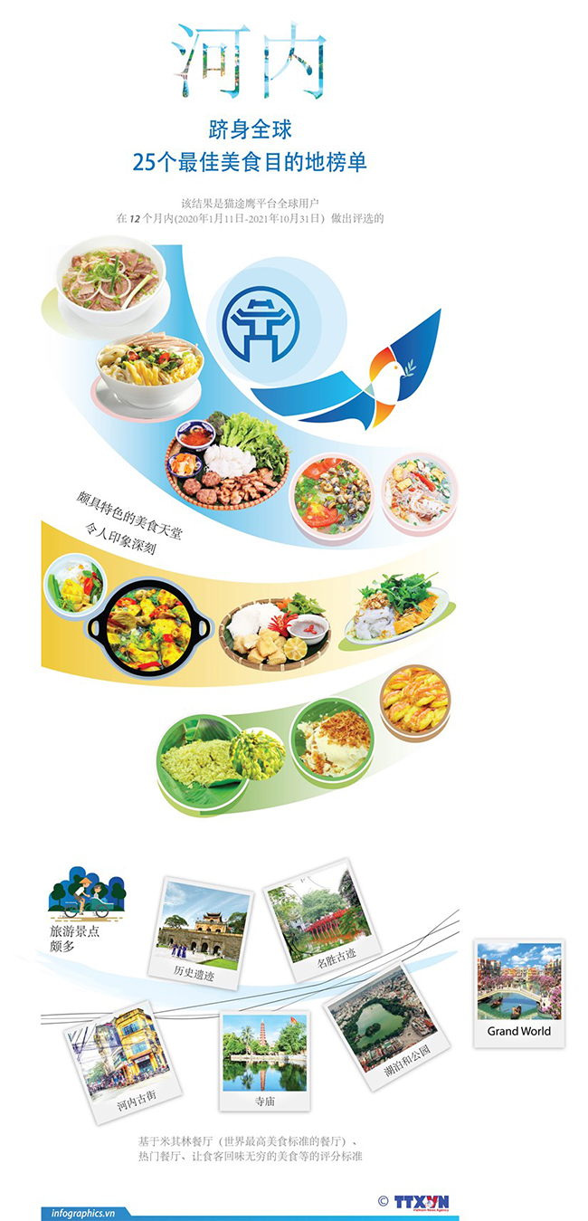 河内跻身25个最佳美食目的地榜单