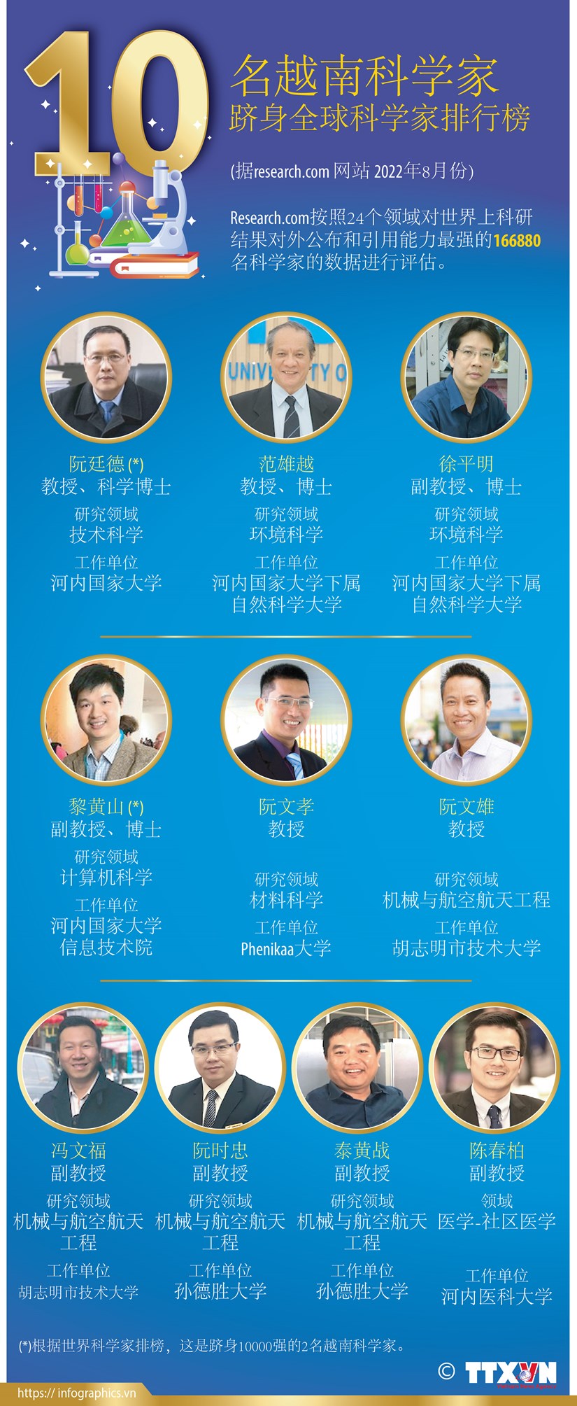 10名越南科学家跻身Research com全球科学家排行榜