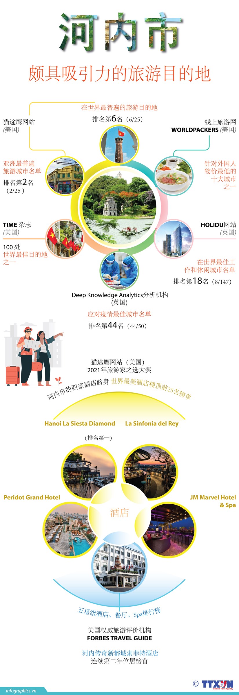 图表新闻：河内市——颇具吸引力的旅游目的地