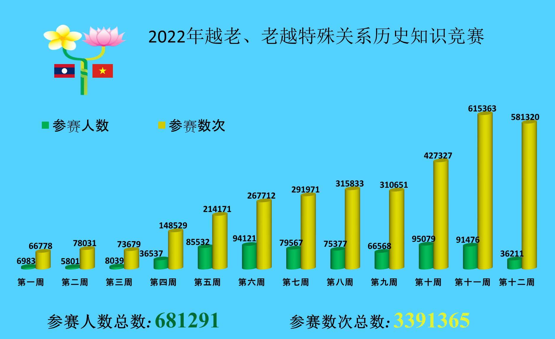 越老特殊关系历史知识竞赛参赛者参赛次数达近340多万次