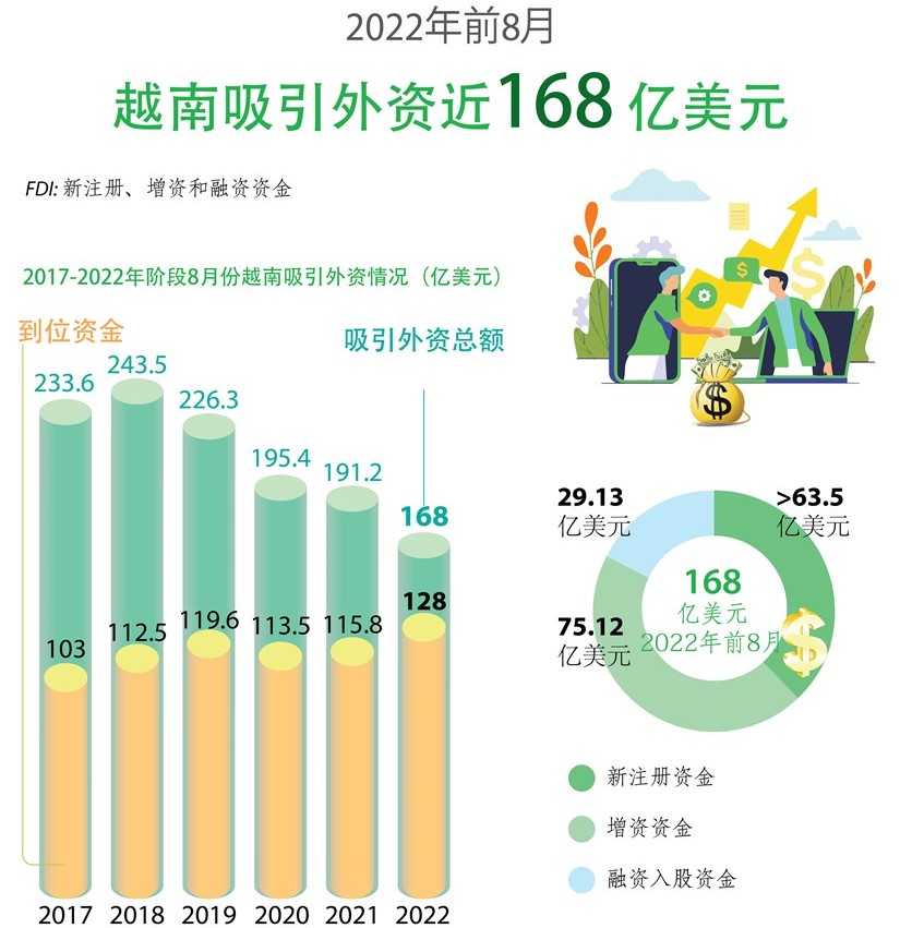 【Infographic】：2022年前8月越南吸引外资近168亿美元