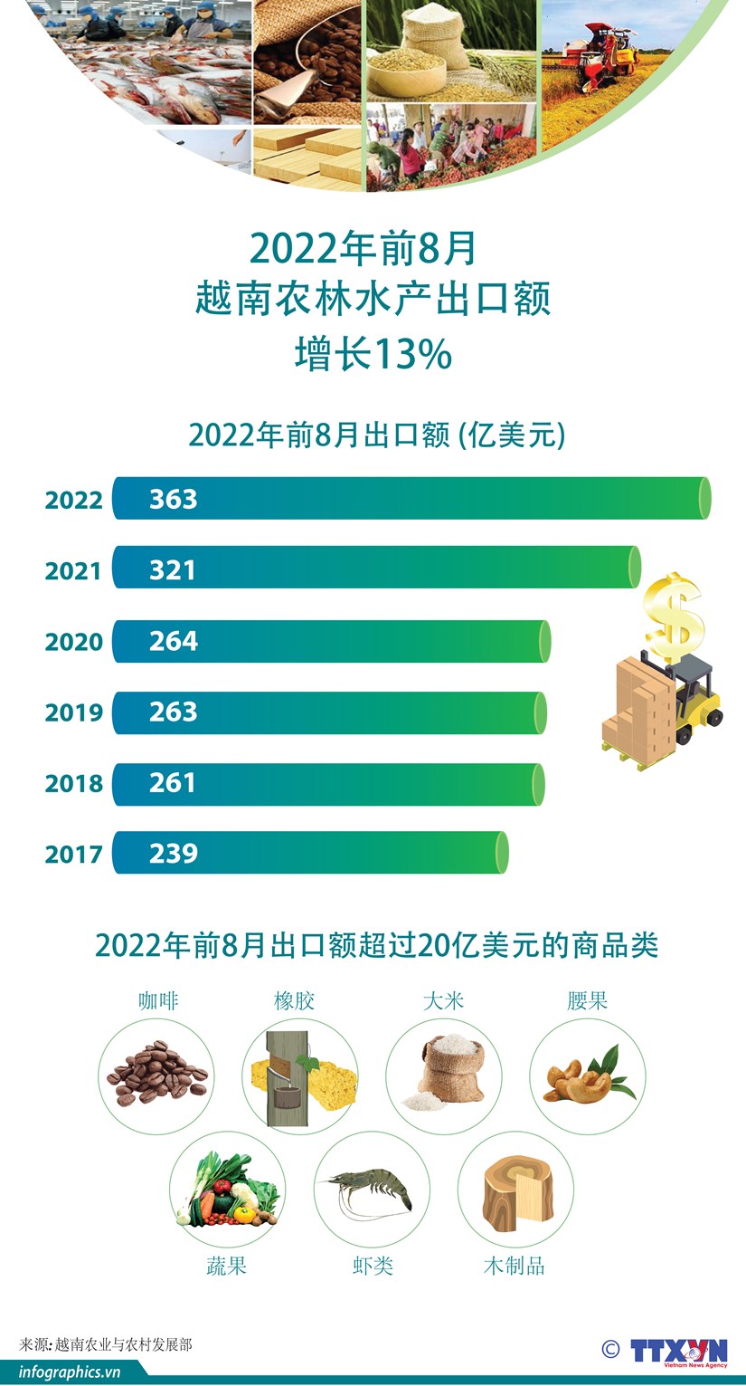 2022年前8月越南农林水产出口额增长13