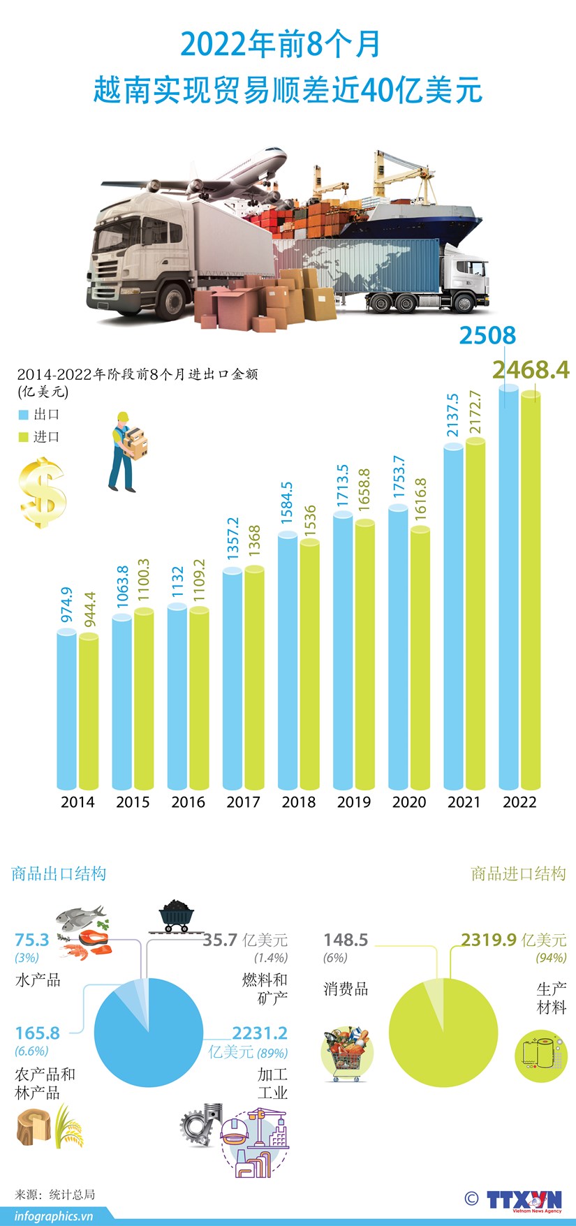 2022年前8个月越南贸易顺差达近40亿美元
