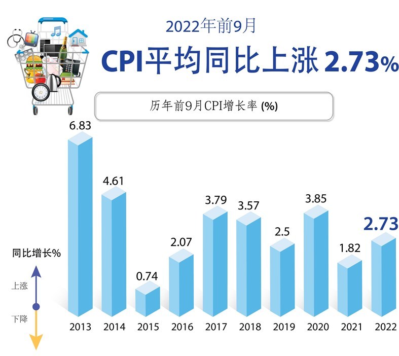 Infographic 2022年前9月CPI平均同比上涨2 73
