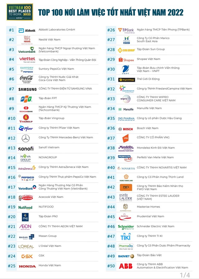 “2022年越南最佳工作地点”前100名榜单公布
