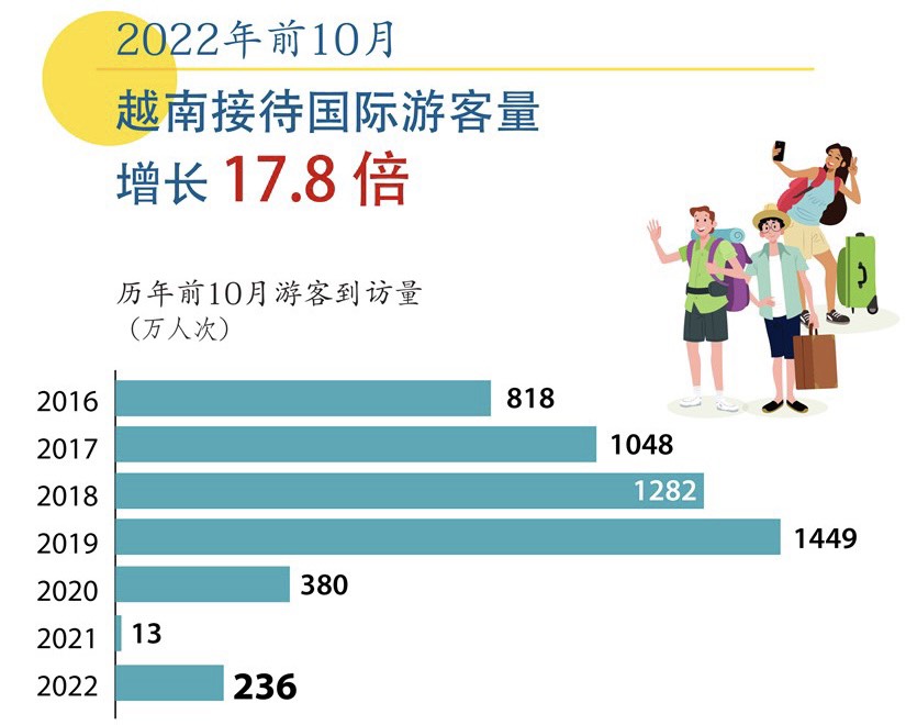 【Infographic】2022年前10月越南接待国际游客量增长17 8倍