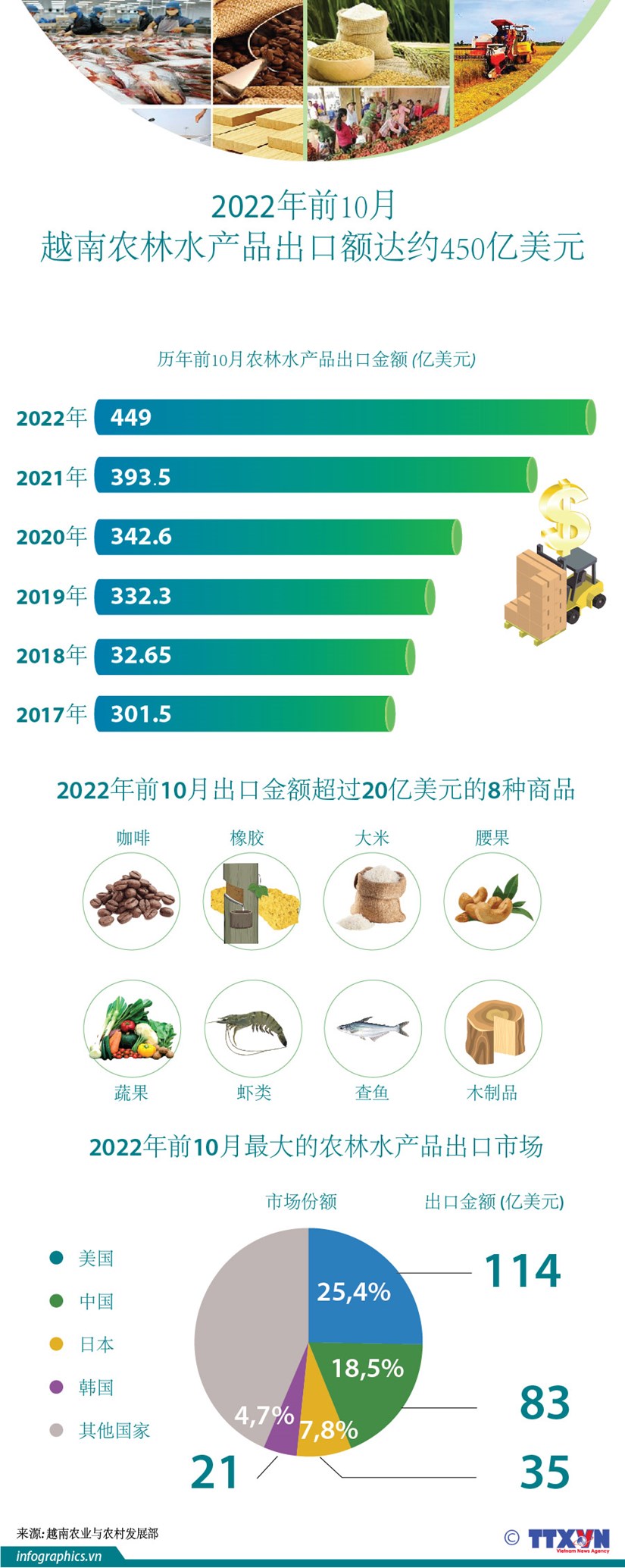 图表新闻：前10个月越南农林水产品出口额约达450亿美元