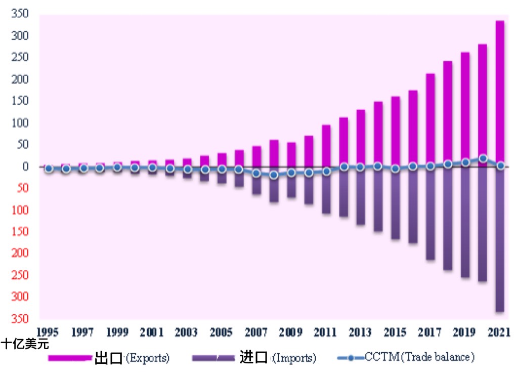 越南连续被列入商品进出口总值最大的30个国家和地区行列