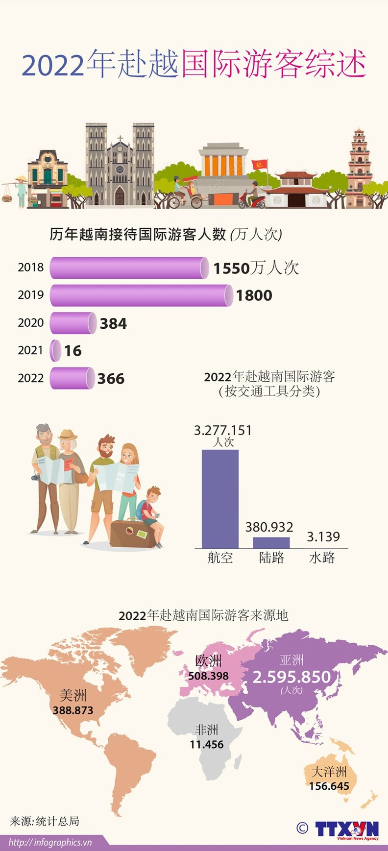 2022年越南接待国际游客量超过366万人次