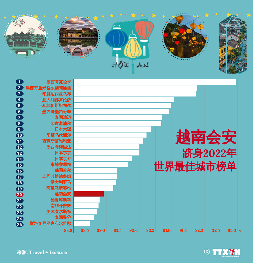 越南会安市跻身世界最佳城市榜单