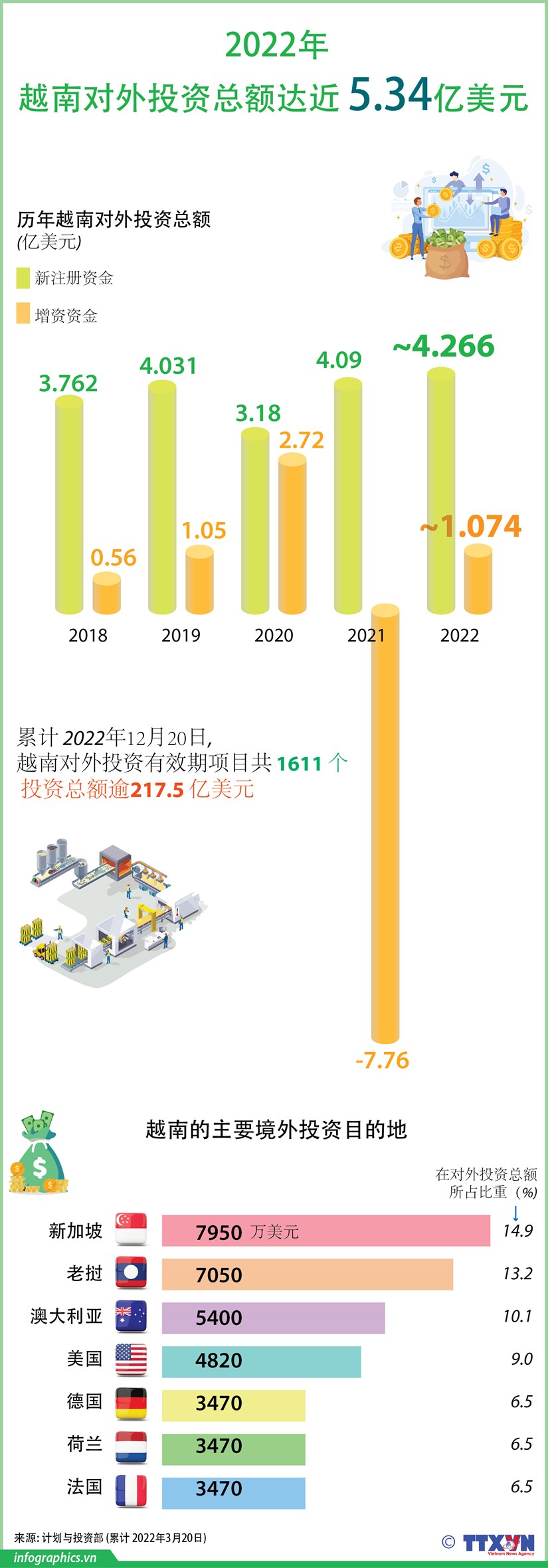2022年越南境外投资总额达近 5 34亿美元
