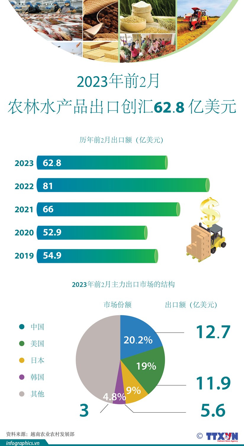 2023年前2个月，越南农林水产品出口金额达62 8亿美元